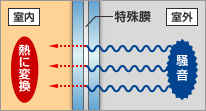 音を熱に変換