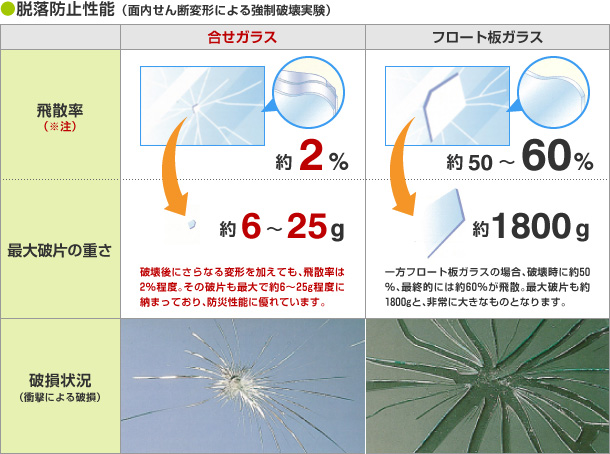 脱落防止性能