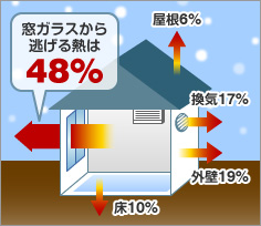 窓ガラスから逃げる熱は48%
