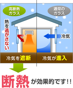 断熱が効果的です