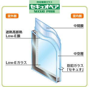 セキュオペア