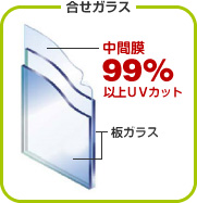 合せガラス 99%以上UVカット