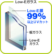 Low-Eガラス 99%以上UVカット